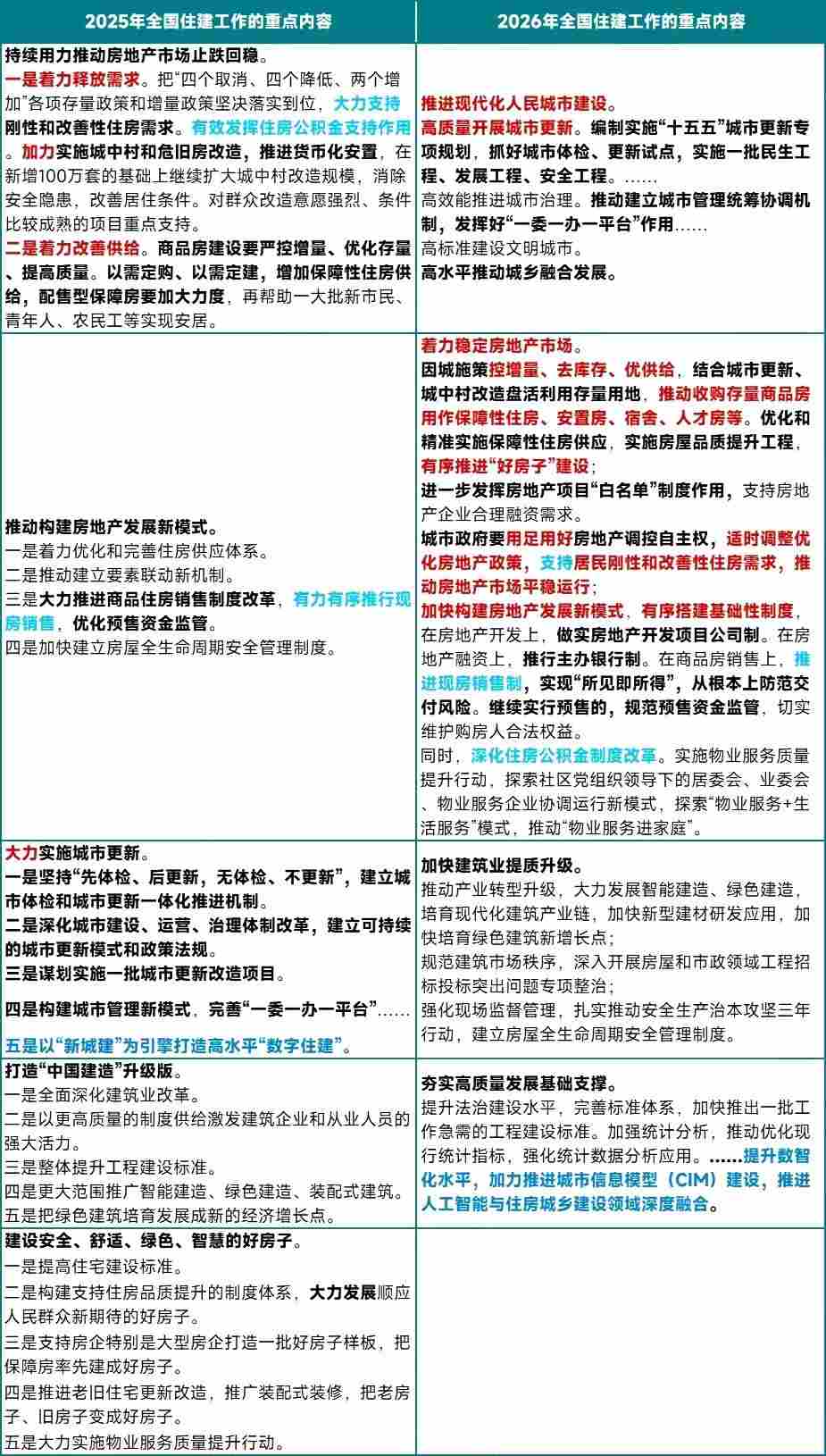 住建部最新部署，2026年房地产工作重点有哪些？(图1)