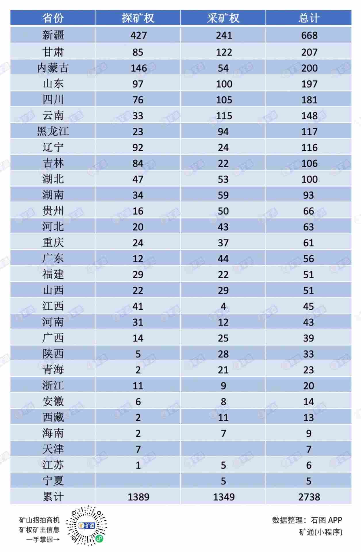 2025 矿业权数据：全国狂出 2738 宗！新疆连续称霸，新矿种崛起。(图1)