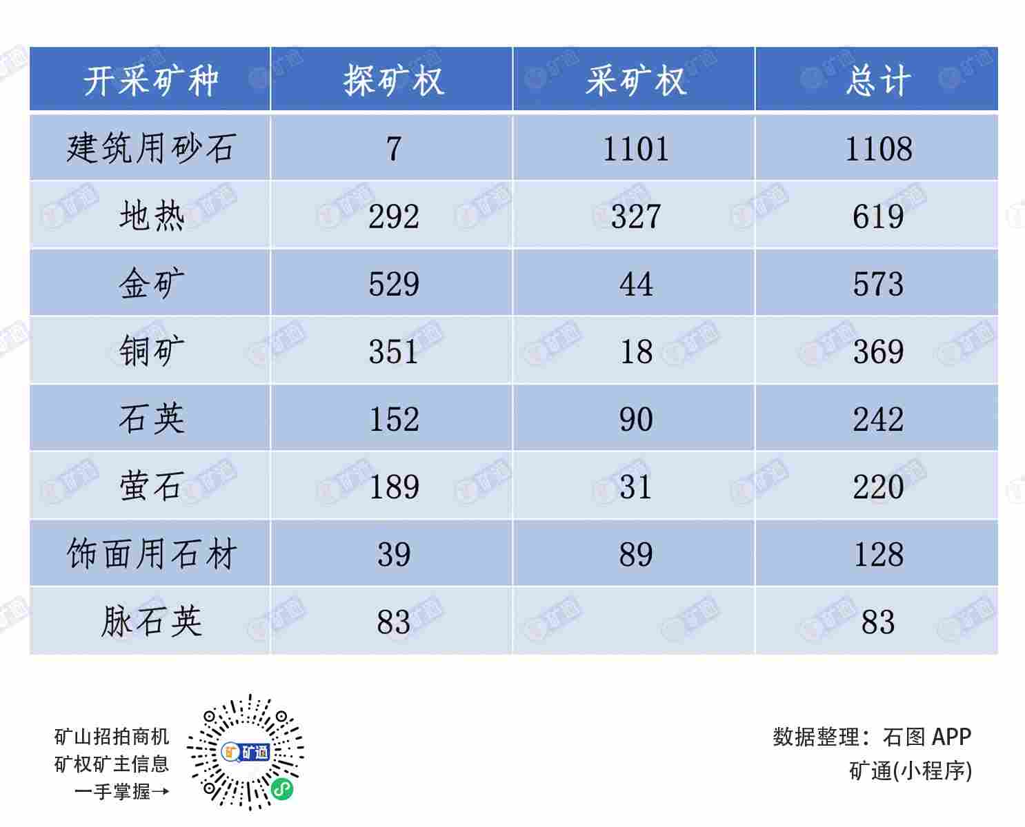 2025 矿业权数据：全国狂出 2738 宗！新疆连续称霸，新矿种崛起。(图3)