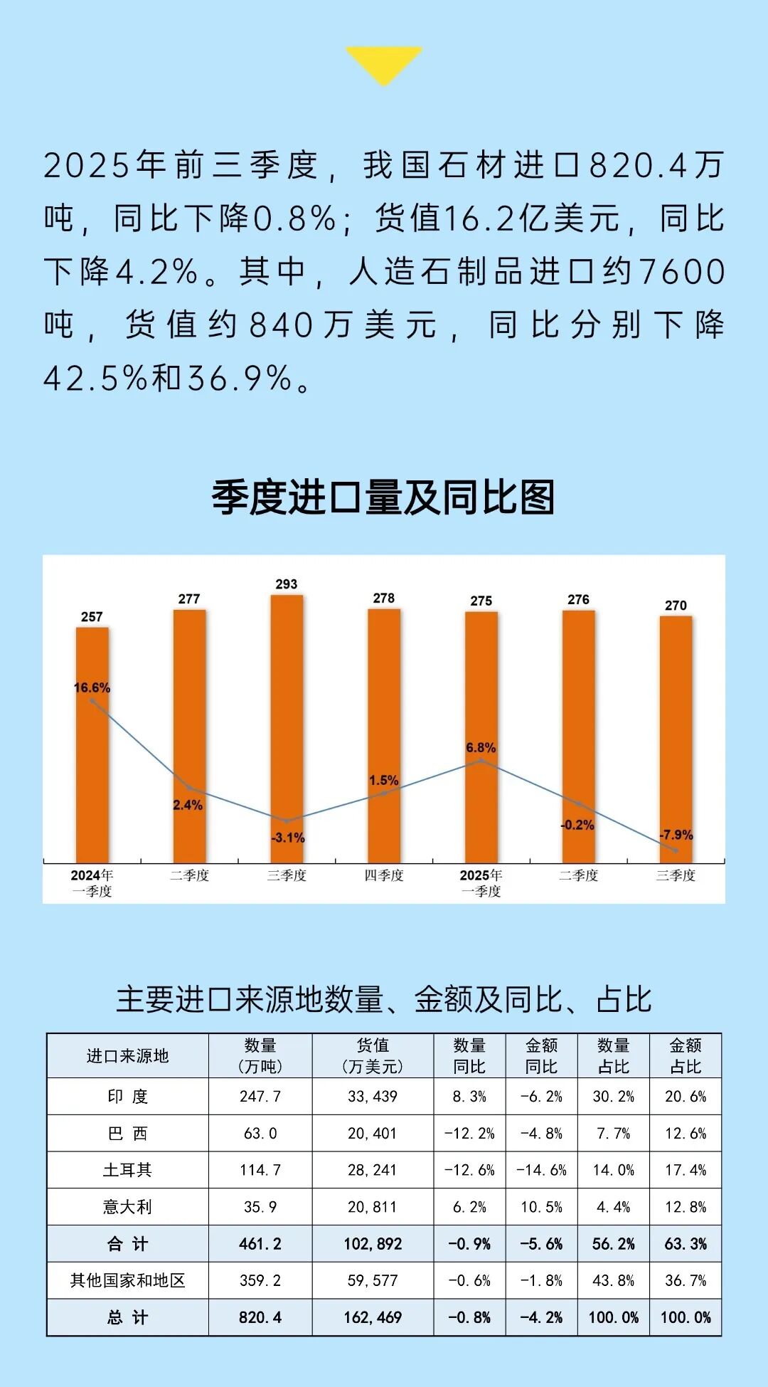 2025年前三季度石材进出口简报(图2)