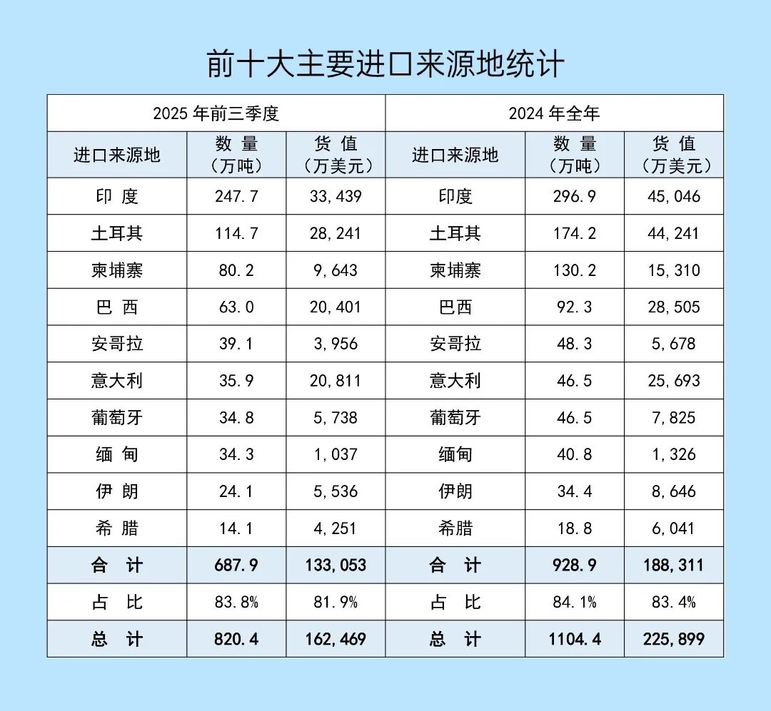 2025年前三季度石材进出口简报(图3)