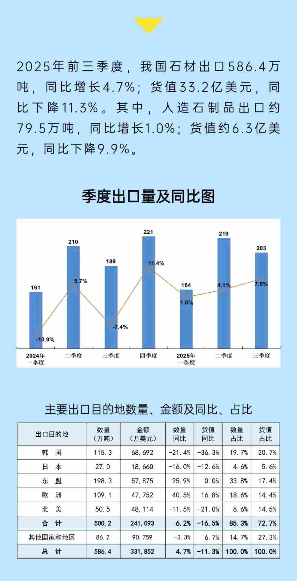 2025年前三季度石材进出口简报(图5)