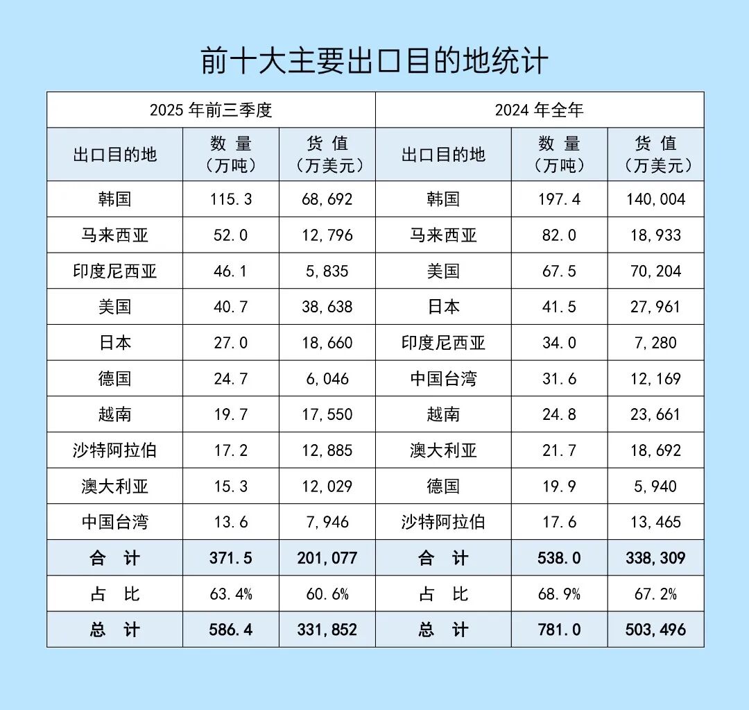 2025年前三季度石材进出口简报(图6)
