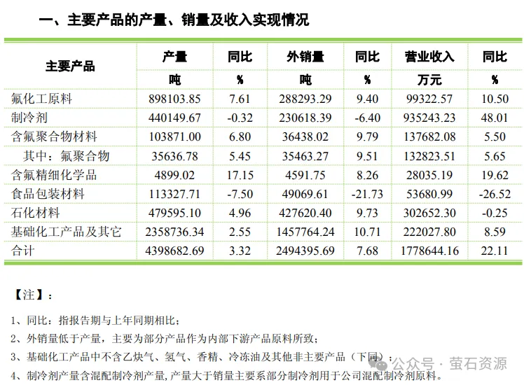 巨化股份：2025年1-9月萤石均价3039.95元/吨（不含税）(图1)