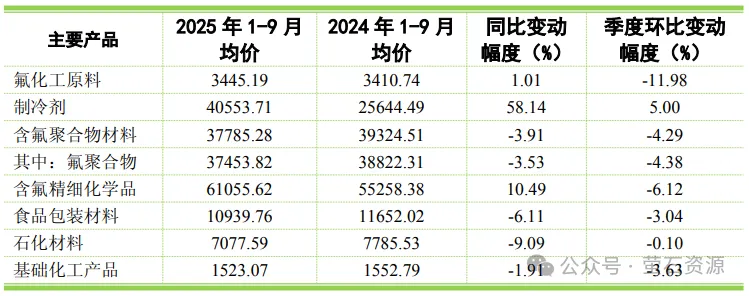 巨化股份：2025年1-9月萤石均价3039.95元/吨（不含税）(图3)