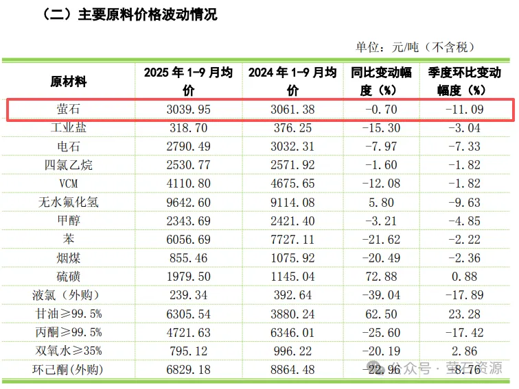 巨化股份：2025年1-9月萤石均价3039.95元/吨（不含税）(图4)