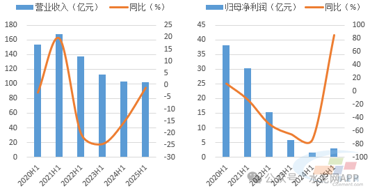 华润建材科技骨料销量增长23.2%，营收增长21.1%，有效对冲水泥业务下滑！(图1)