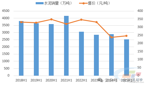 华润建材科技骨料销量增长23.2%，营收增长21.1%，有效对冲水泥业务下滑！(图2)