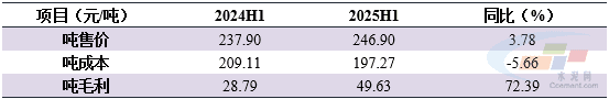 华润建材科技骨料销量增长23.2%，营收增长21.1%，有效对冲水泥业务下滑！(图3)