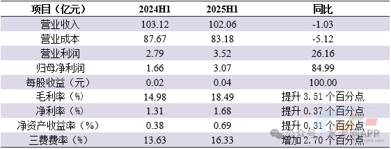 华润建材科技骨料销量增长23.2%，营收增长21.1%，有效对冲水泥业务下滑！(图4)