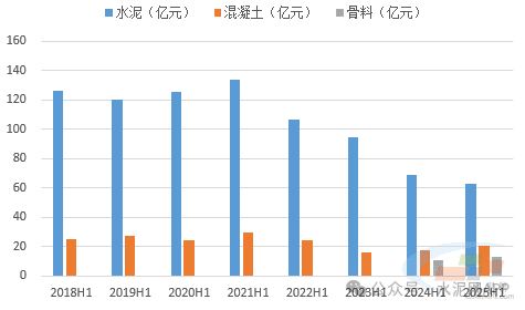 华润建材科技骨料销量增长23.2%，营收增长21.1%，有效对冲水泥业务下滑！(图5)