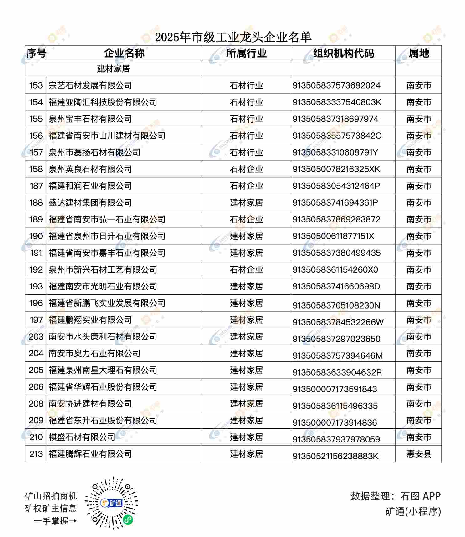 23 家石材企业闪耀入选 2025 泉州市级工业龙头名单，引领产业高质量发展(图1)