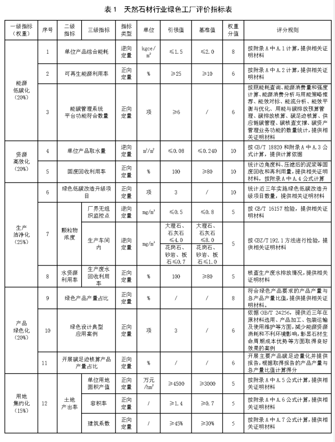 标准动态丨《天然石材行业绿色工厂评价要求》行标报批稿完成转版(图1)