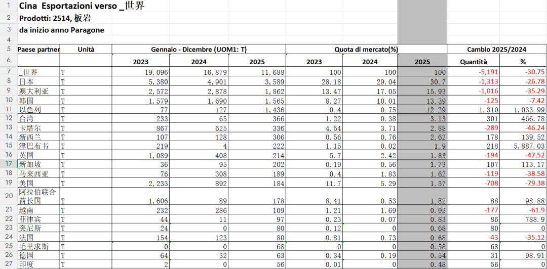 2025中国石材进出口数据统计，新鲜出炉(图1)
