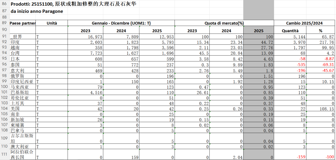 2025中国石材进出口数据统计，新鲜出炉(图2)