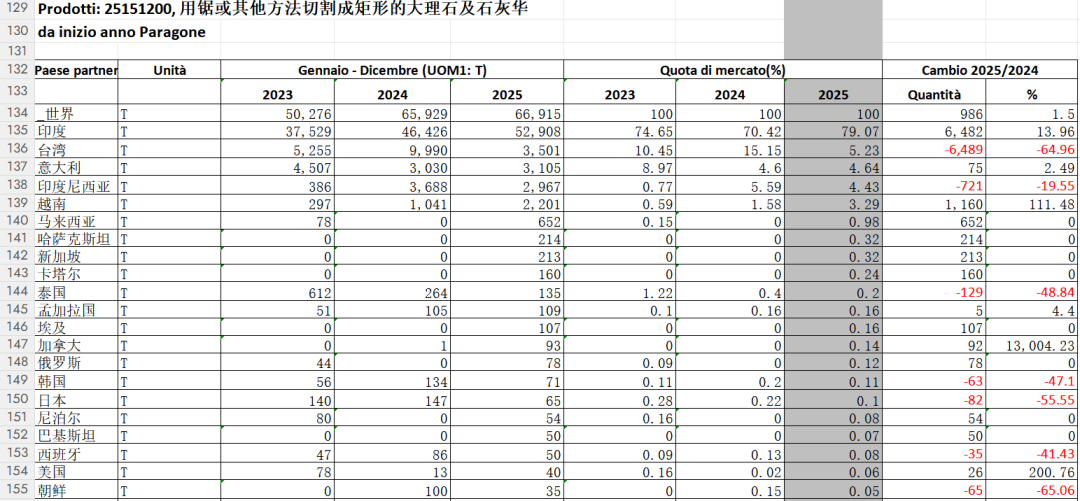 2025中国石材进出口数据统计，新鲜出炉(图3)