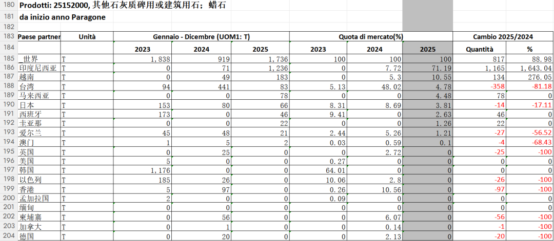 2025中国石材进出口数据统计，新鲜出炉(图4)