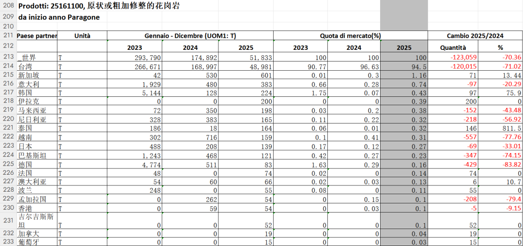 2025中国石材进出口数据统计，新鲜出炉(图5)