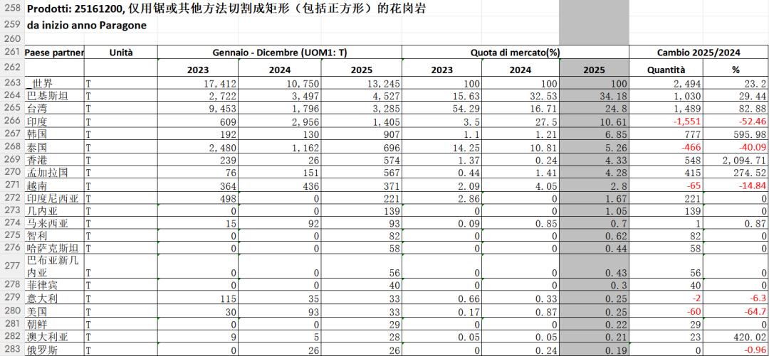 2025中国石材进出口数据统计，新鲜出炉(图6)
