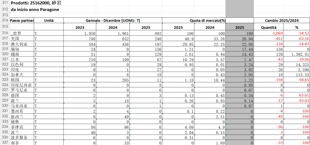 2025中国石材进出口数据统计，新鲜出炉(图7)