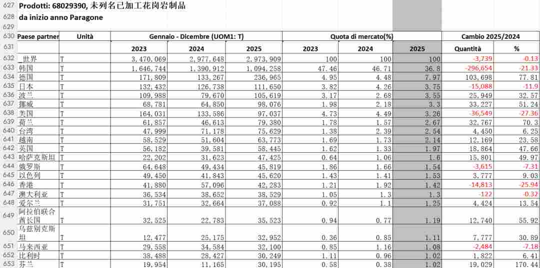 2025中国石材进出口数据统计，新鲜出炉(图10)