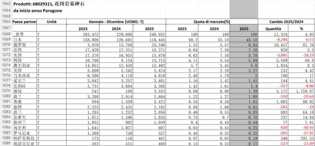 2025中国石材进出口数据统计，新鲜出炉(图12)