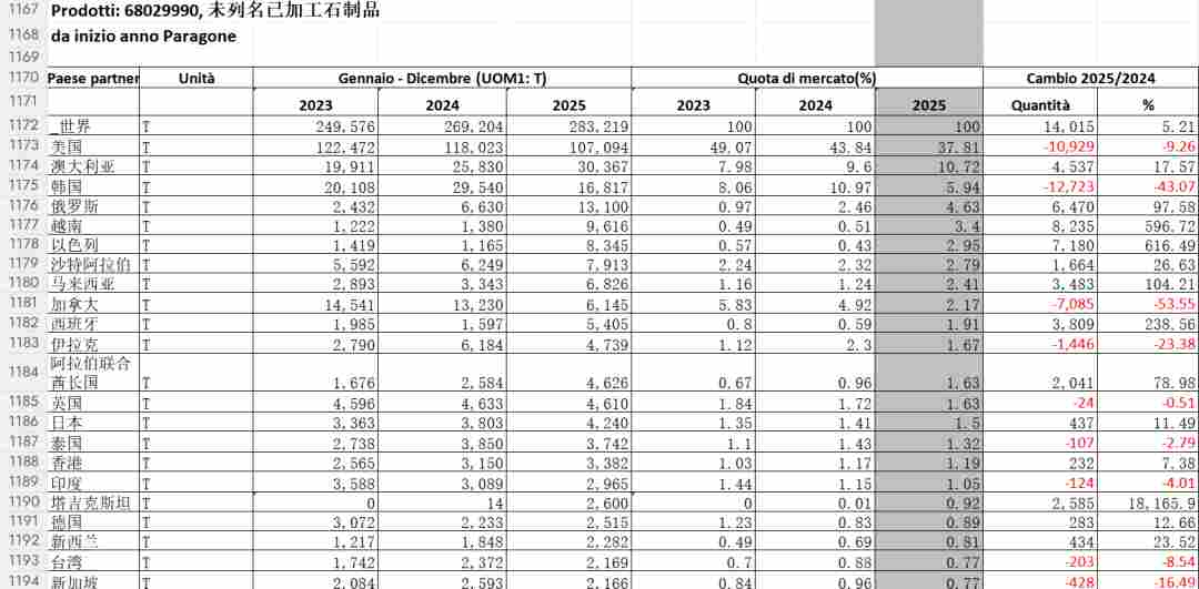 2025中国石材进出口数据统计，新鲜出炉(图13)