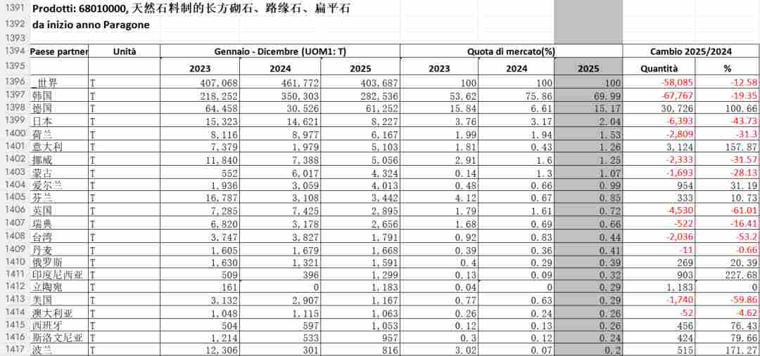 2025中国石材进出口数据统计，新鲜出炉(图14)