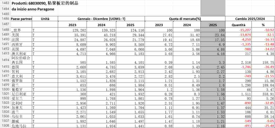 2025中国石材进出口数据统计，新鲜出炉(图15)