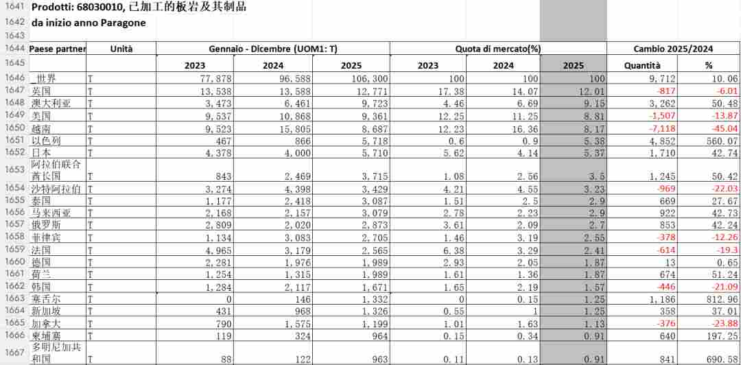 2025中国石材进出口数据统计，新鲜出炉(图16)