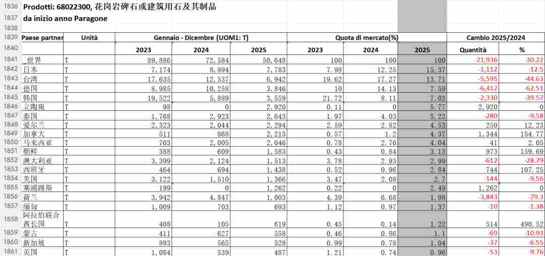 2025中国石材进出口数据统计，新鲜出炉(图17)
