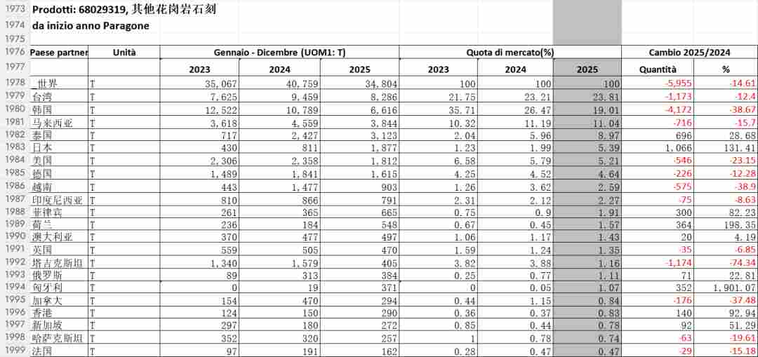 2025中国石材进出口数据统计，新鲜出炉(图18)
