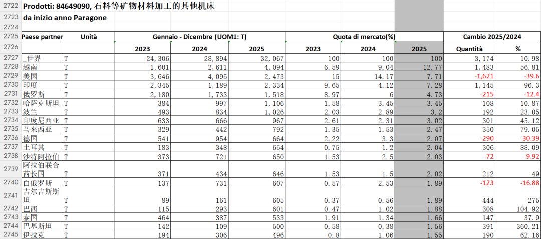 2025中国石材进出口数据统计，新鲜出炉(图22)